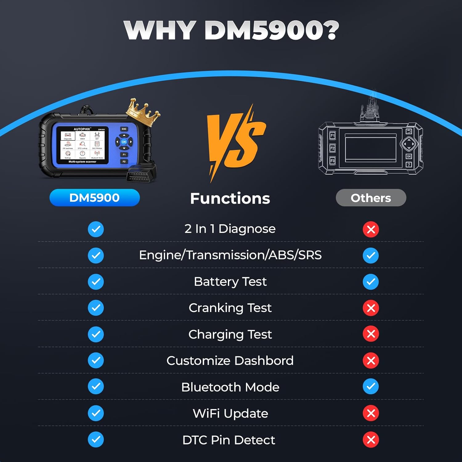 DM5900 OBD2 Scanner for Engine, ABS, SRS - 12V Battery Tester & Code Reader with Free Updates United States
DM5900 OBD2 Scanner for Engine, ABS, SRS - 12V Battery Tester & Code Reader with Free Updates United States