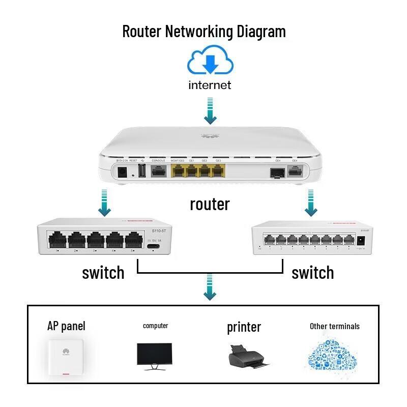 Huawei AR730 Enterprise Router
Huawei AR730 Enterprise Router