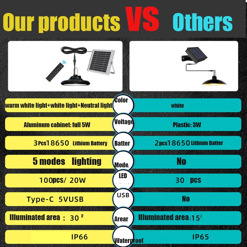 Solar Pendant Light Outdoor Radar Sensor Indoor Solar LED Shed Light 3000-3200K-4000-4500K Waterproof 5 Mode for Garden Yard
Solar Pendant Light Outdoor Radar Sensor Indoor Solar LED Shed Light 3000-3200K-4000-4500K Waterproof 5 Mode for Garden Yard