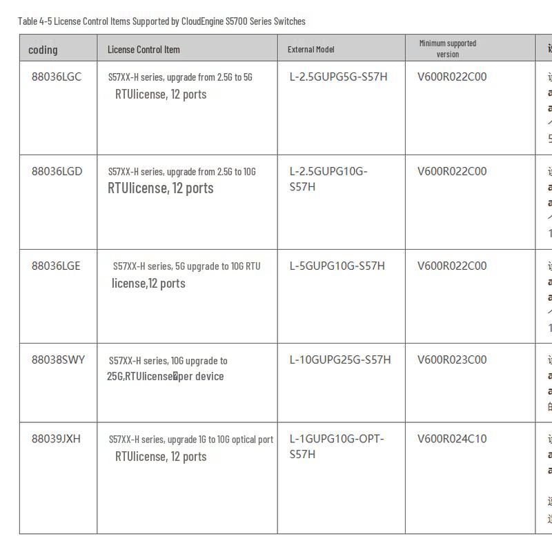 Huawei S5700/S6700 Series Switch Speed Upgrade License
Huawei S5700/S6700 Series Switch Speed Upgrade License
