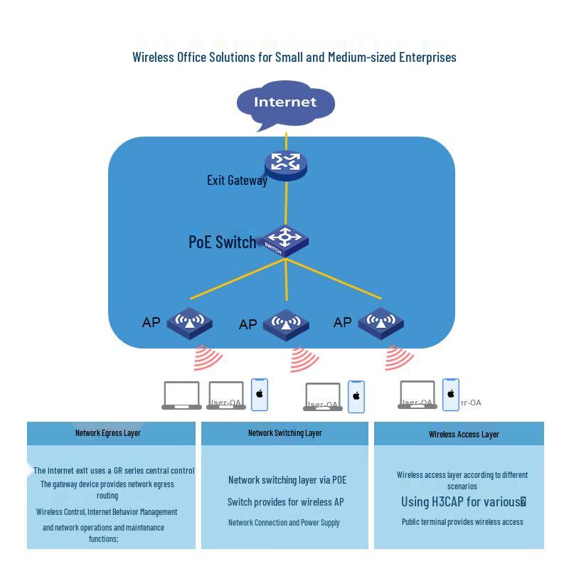 H3C SMB Wireless Office Solution (CN version)
H3C SMB Wireless Office Solution (CN version)