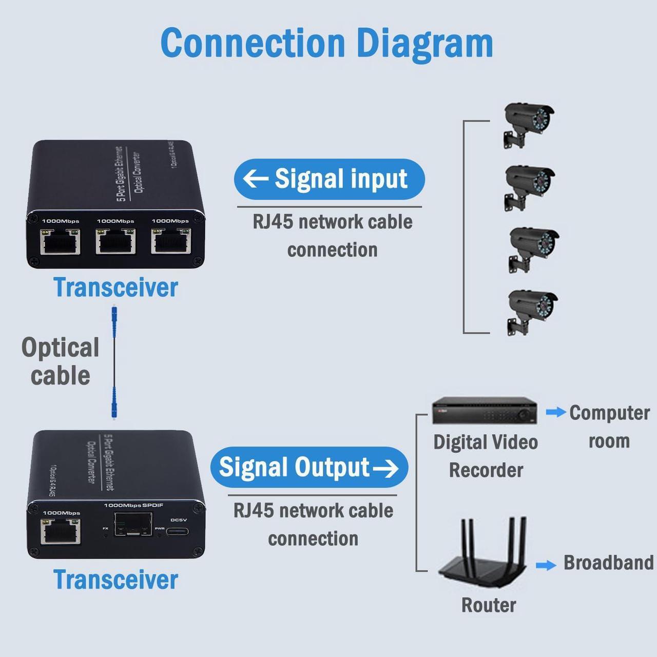 HW6 1 Fiber 4 Ethernet Gigabit SFP Transceiver Module with TX/RX 1.25G Single Mode Single Fiber Transmission Adapter As Shown A
HW6 1 Fiber 4 Ethernet Gigabit SFP Transceiver Module with TX/RX 1.25G Single Mode Single Fiber Transmission Adapter As Shown A
