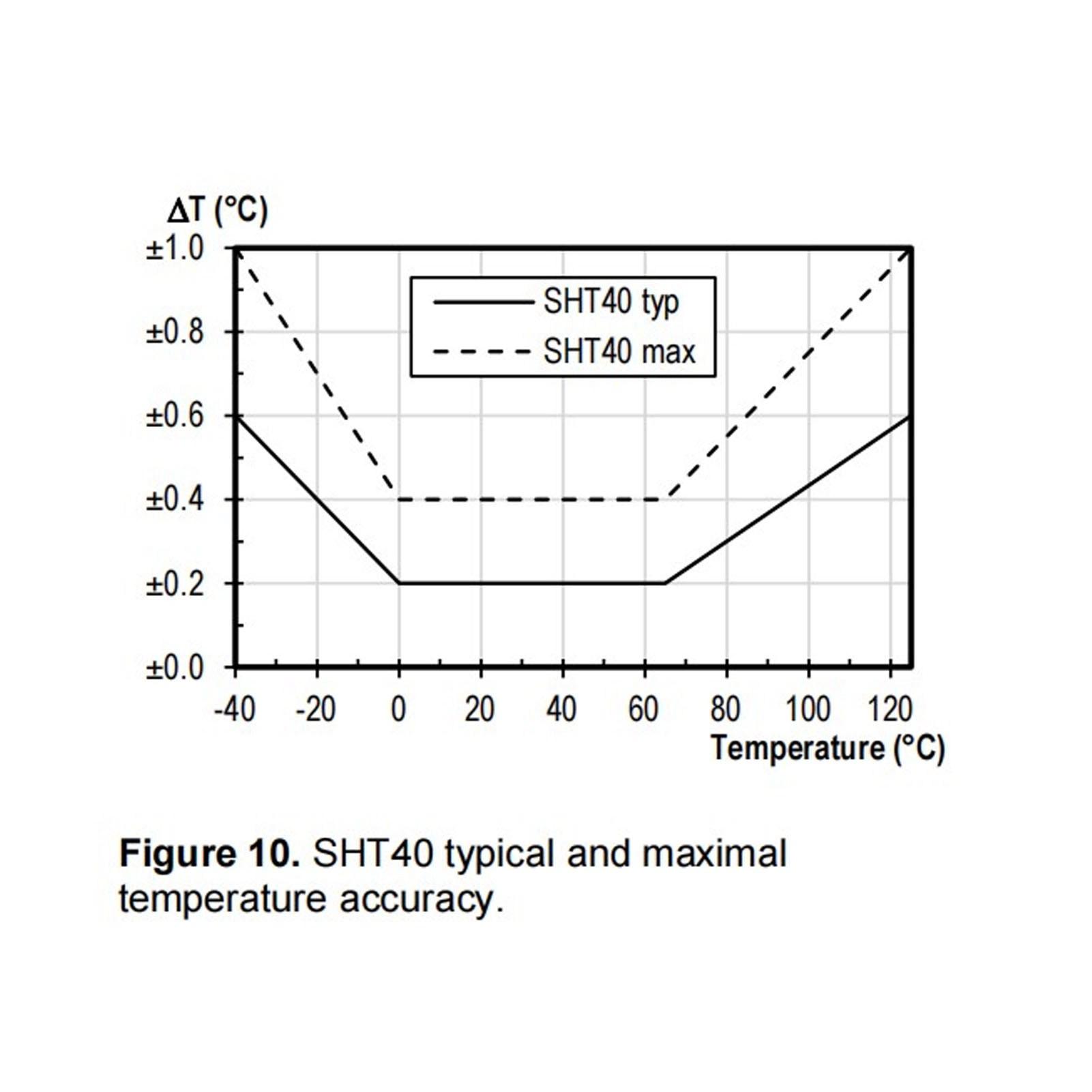 Temperature Humidity Sensor Probe Digital Soil Moisture Monitoring Tester Probe I²C Interface Waterproof DC3.3V
Temperature Humidity Sensor Probe Digital Soil Moisture Monitoring Tester Probe I²C Interface Waterproof DC3.3V