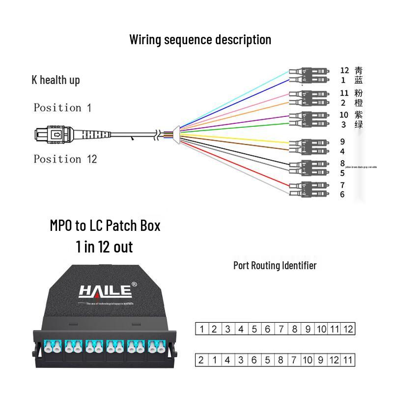 HAILE 12-Core OM3 MPO to LC Patch Panel, 10G Multimode Fiber Optic Module
HAILE 12-Core OM3 MPO to LC Patch Panel, 10G Multimode Fiber Optic Module
