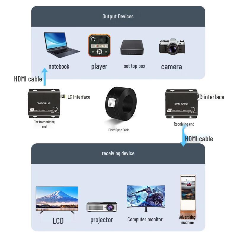 Shengwei 4K HDMI Uncompressed Video Fiber Optic Extender Pair