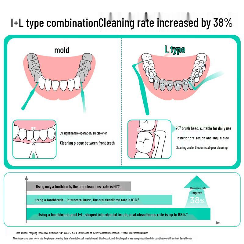 meyarn Orthodontic L-Shaped Interdental Brush (10-Pack)