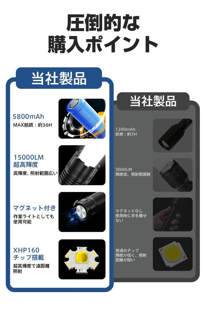 Powerful LED Flashlight with XHP160 LED and 5800mAh Compatible with AAA Zoom IPX6 7 Lighting Aluminum Alloy Mobile SOS Ideal for Emergency and Power