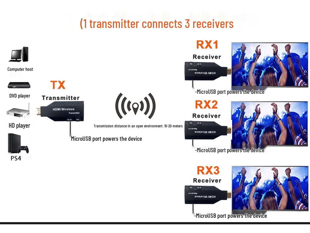 

Бездротовий HDMI-передавач 4K: Радіус дії 50 м, Спільний доступ до екрана 1-до-1 для ПК/Ноутбука