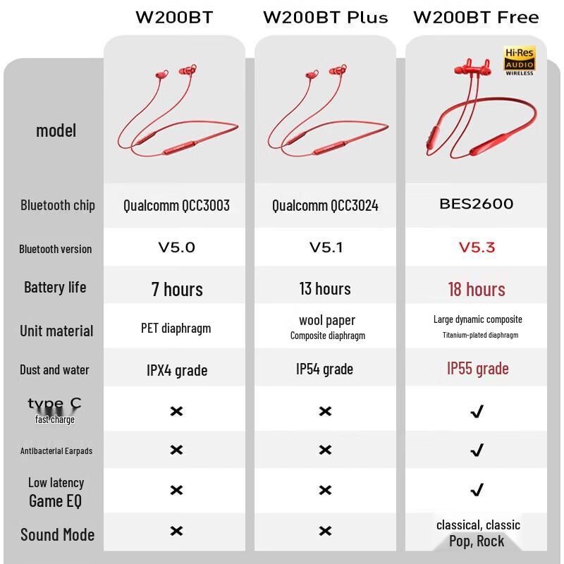 Edifier W200BT Free Wireless Neckband Sport Earbuds