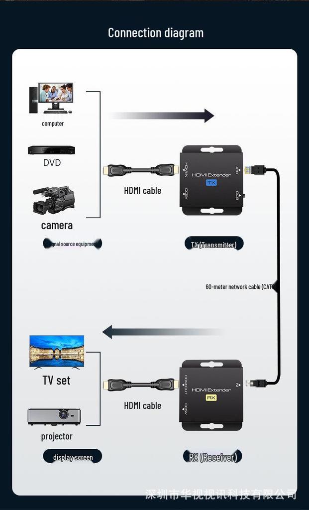 60m HDMI Ethernet Cable Extender 1080P HD Video, Zero Latency, POC Ethernet Transmission