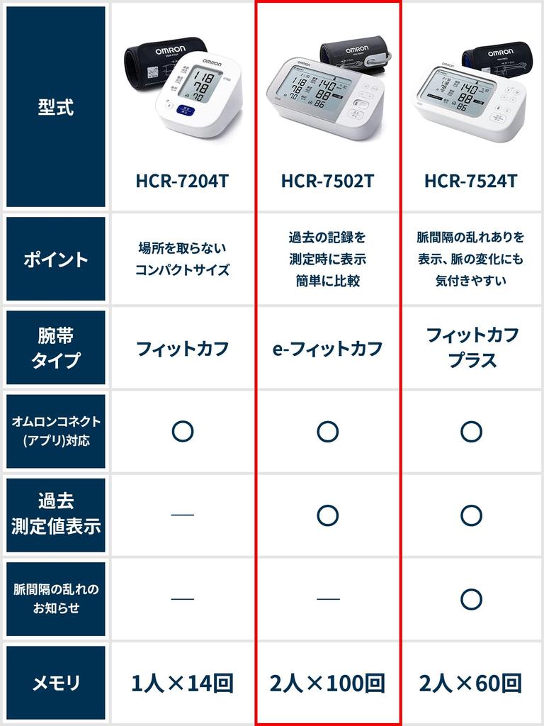Omron Upper Arm Blood Pressure Monitor Premium 19 Series HCR-7502T