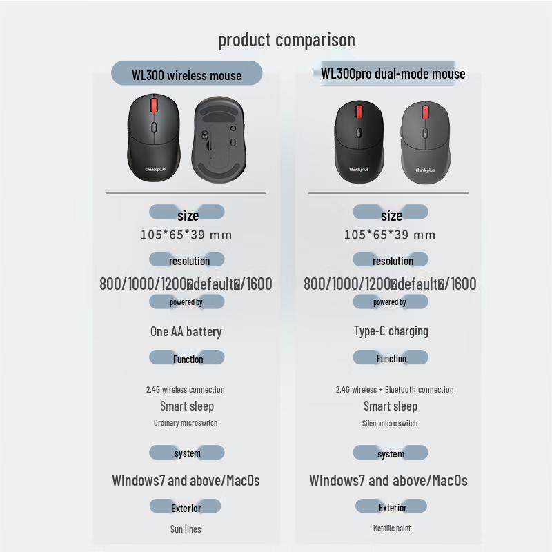 ThinkPlus Lenovo WL300 Pro Dual-Mode Wireless Mouse
