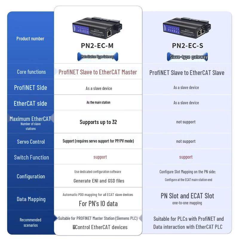 AimoXun Profinet to EtherCAT Gateway Communication Module