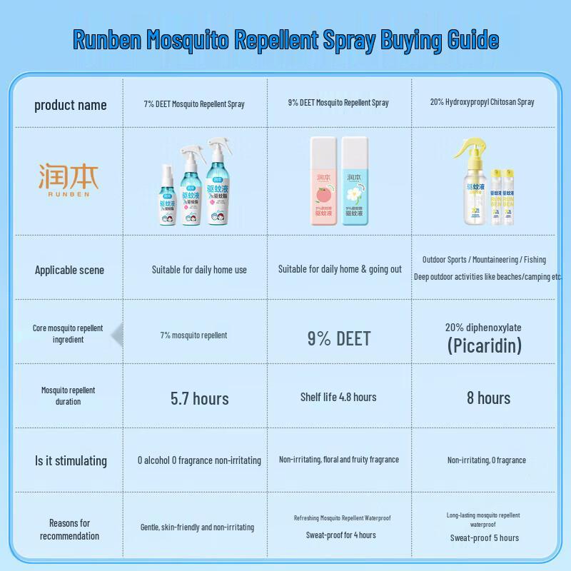 RUNBEN 20% Picaridin Fragrance-Free Mosquito Repellent Spray 50ml