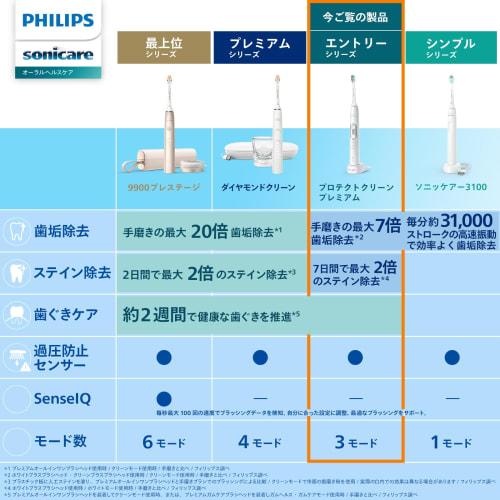 Philips Electric Toothbrush Sonicare Protect Clean Premium (White Plus/Gum Plus/Tongue Brush Included) HX6877/55 White