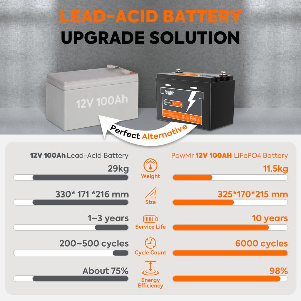PowMr EU Warehouse 100AH 200AH 300AH 12.8V Portable Lithium Ion Battery 1KWH 2KWH 3KWH Energy Storage Battery