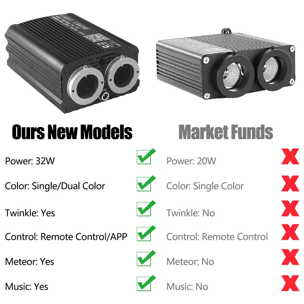 32W Twinkle Dual port Fiber Optic Star Ceiling Kit with RGB Meteor effect APP Car Roof stars Fiber Optic Starry Sky Car Ceiling