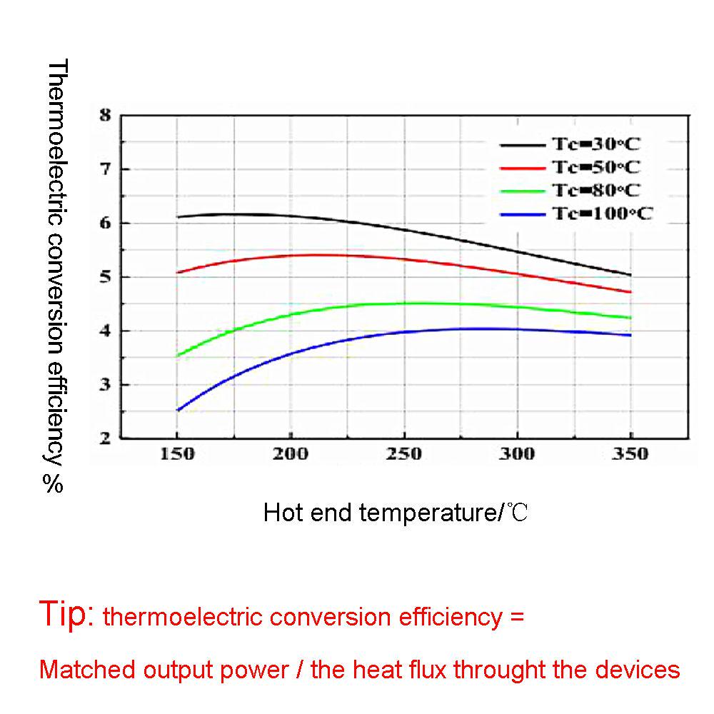 SP1848-27145 150 ℃ High Temperature Peltier TEG Module Thermoelectric Generator