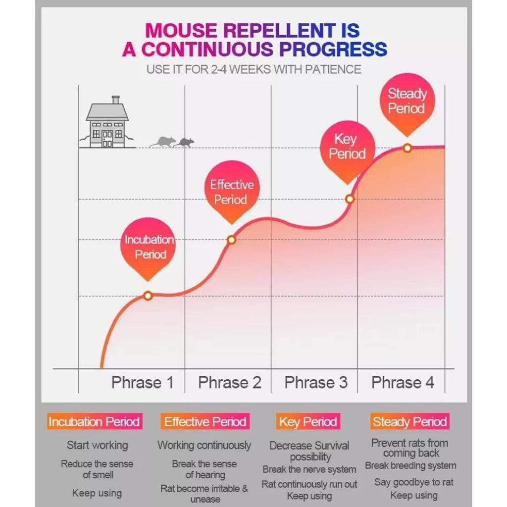 Generic BG-305 Ultrasonic Mouse Repellent for Martens, Mosquitoes, Rodents Protection Up To 150 Square Meters