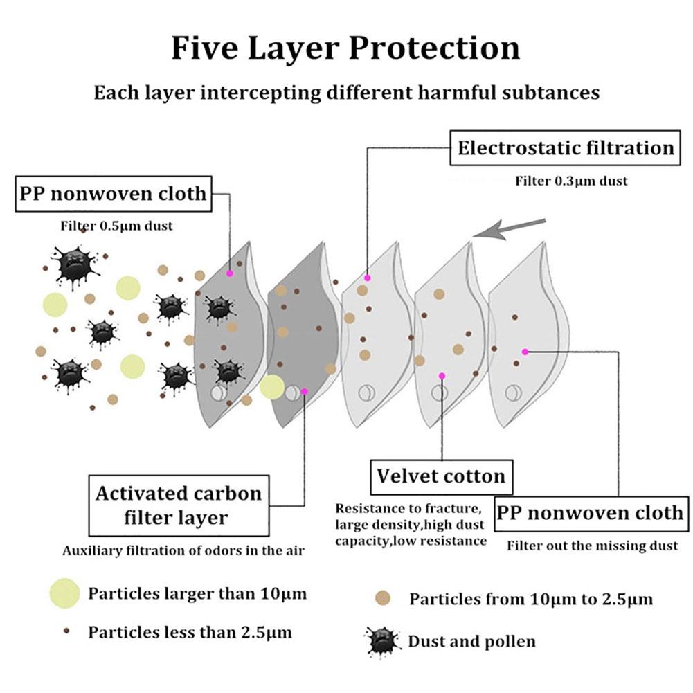 5pcs Mask Replacement Parts Filters for Mesh or Neoprene Mask