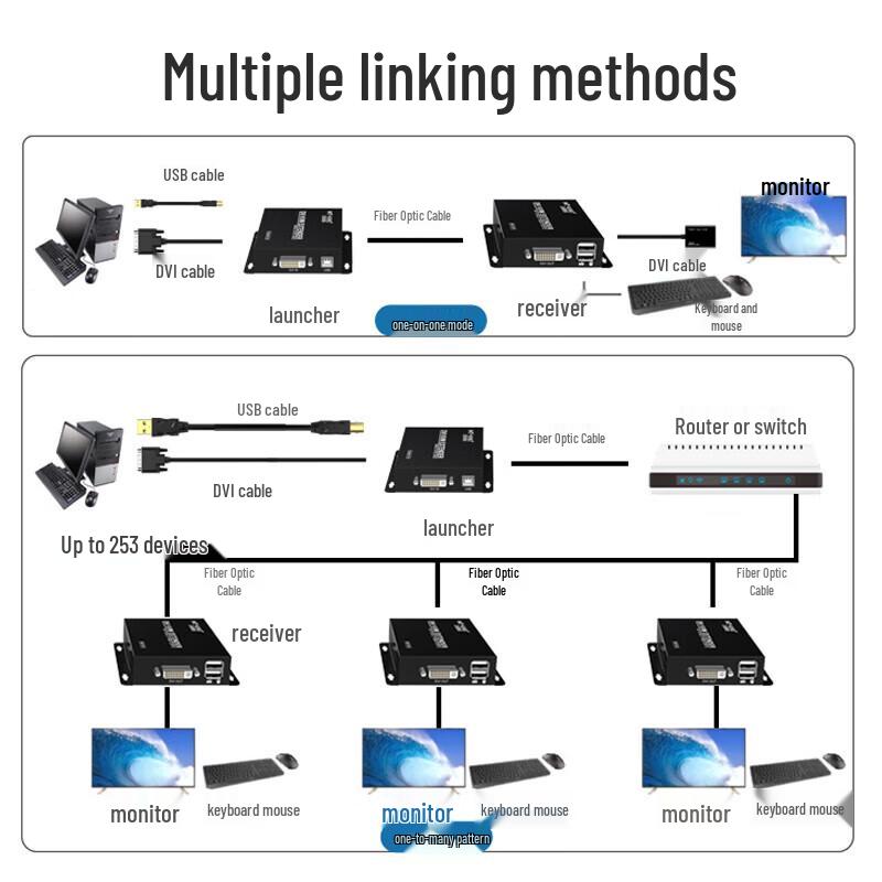 MT-viki DVI-KVM USB Extender