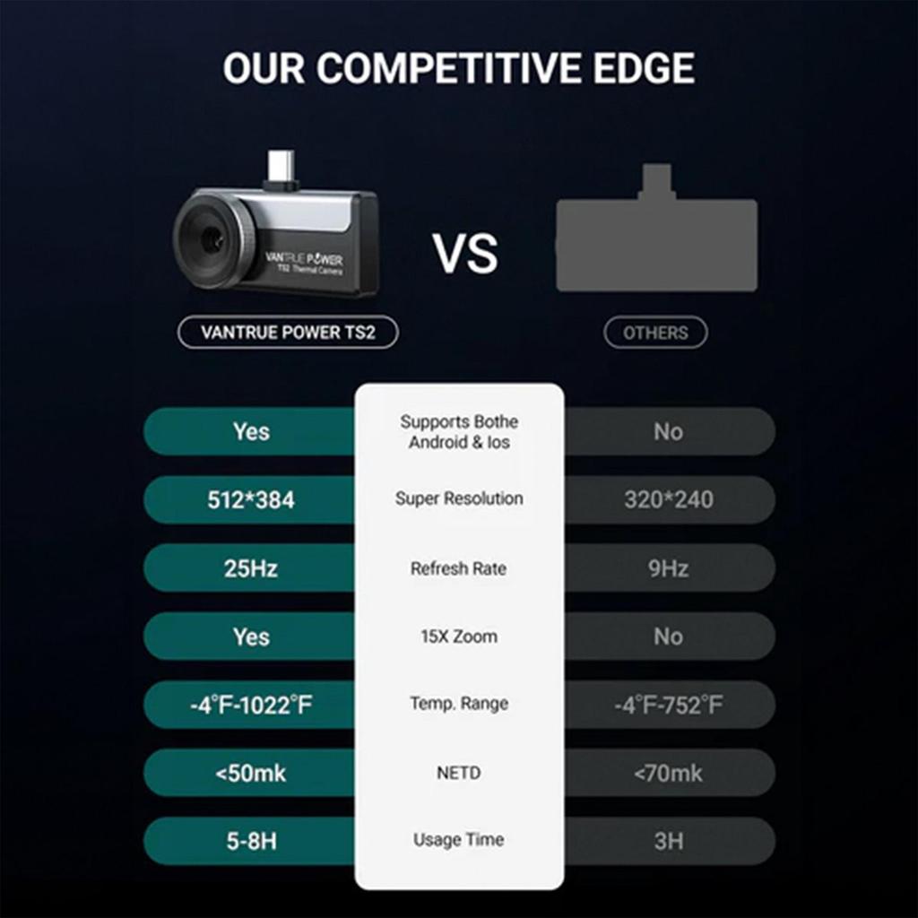 Vantrue TS2 Thermal Imaging Camera for Android iPhone iOS, 512×384 TISR Super Resolution Infrared Camera with USB-C, 25Hz
