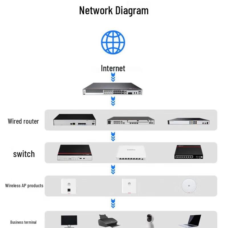 HUAWEI Kunling USG6000F-S160-AC Enterprise VPN Firewall (CN version)