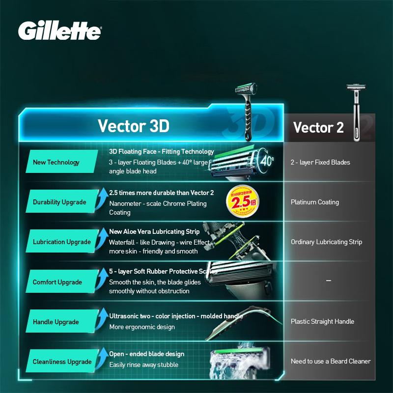 Gillette Vector 3D Razor for Men with Ultra Thin 3 Layer Sharp Shaver Replace Refills 1handle 4 Blades