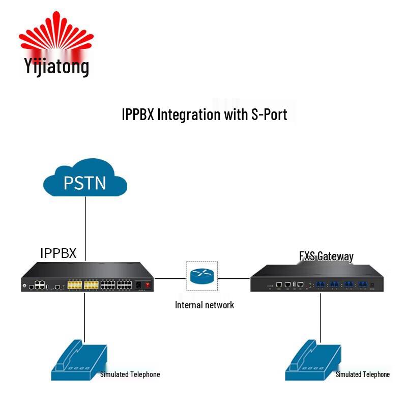 Yijiatong WG200 Voice Gateway (CN version)
