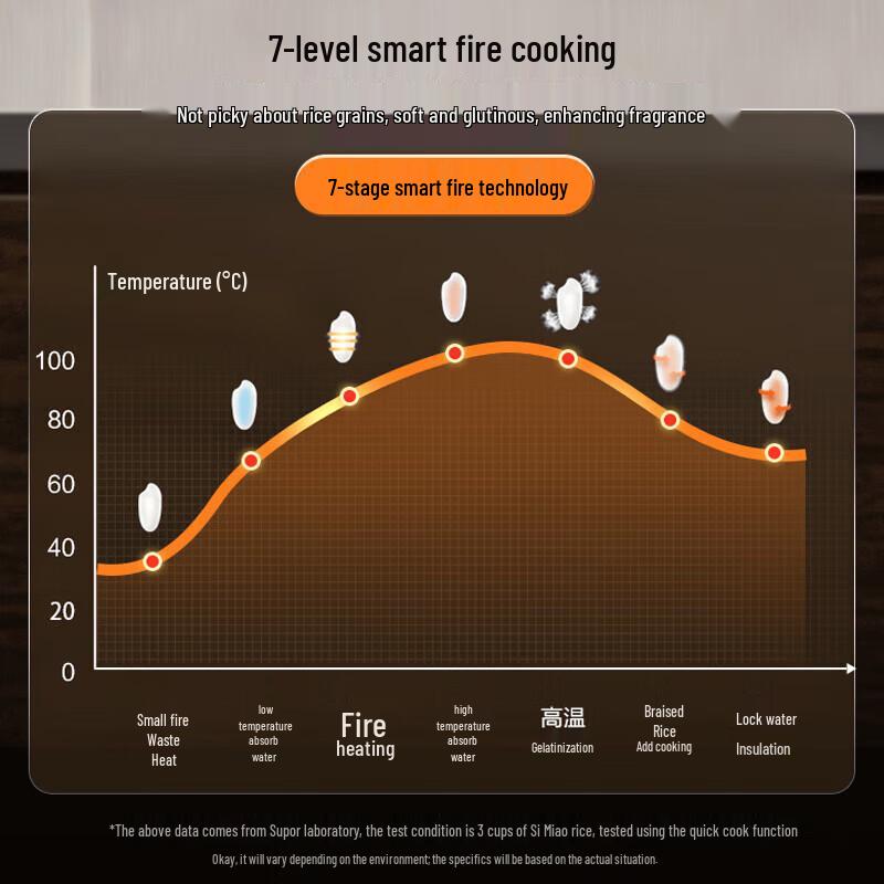 Supor 3L Smart Electric Pressure Rice Cooker