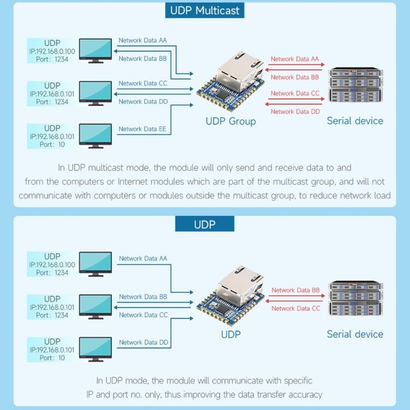 TTL Serial Port To Ethernet Converters Mini Module UART To Ethernet Data Transmission Module For Industrial Automation