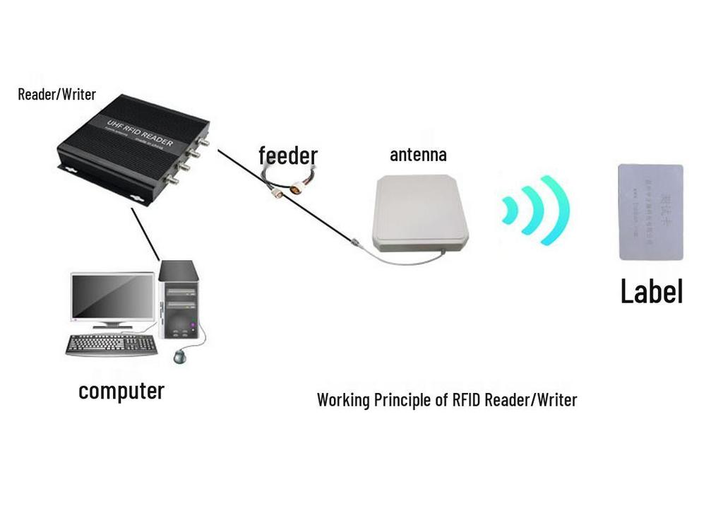 UHF 915M Fixed Four-Channel RFID Reader & Writer