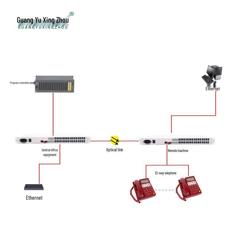 GY-P32FE1 32-Channel Telephone & Ethernet Fiber Optic Multiplexer