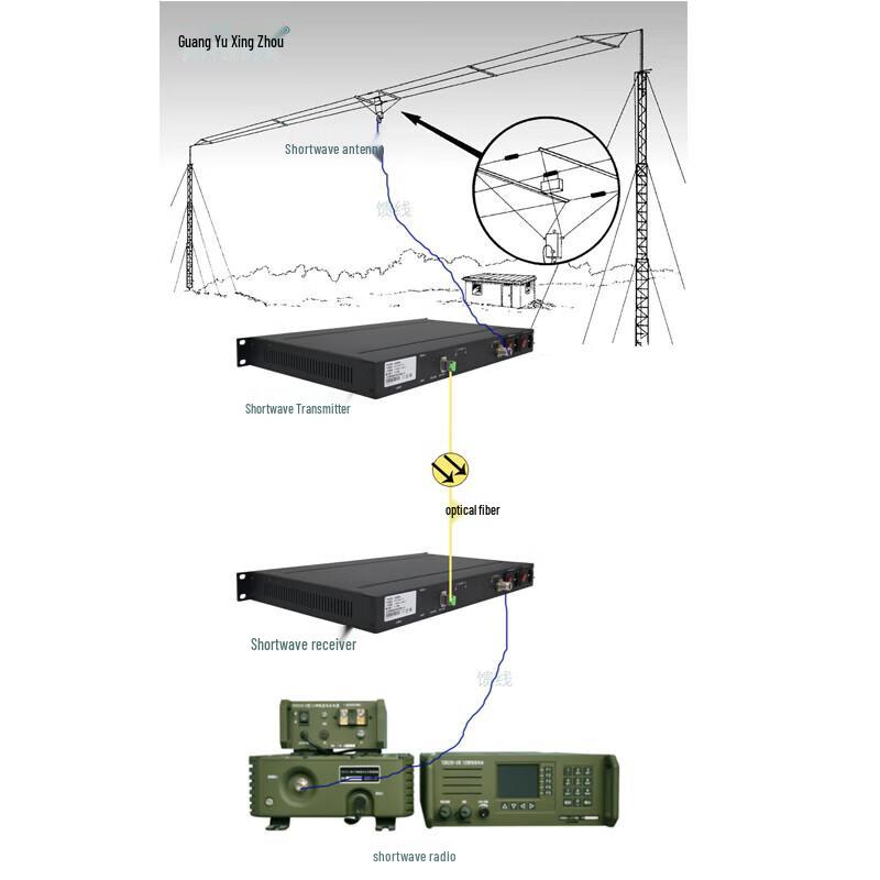 DB1000-RX Shortwave Fiber Optic Transceiver