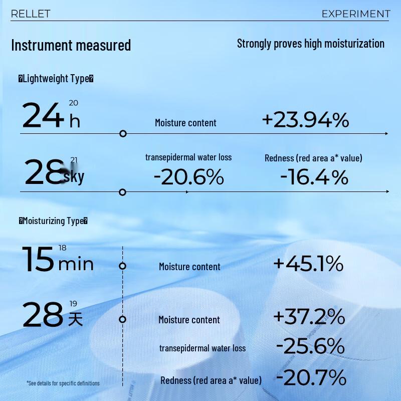 Rellet Hyaluronic Acid Plumping Repair Cream