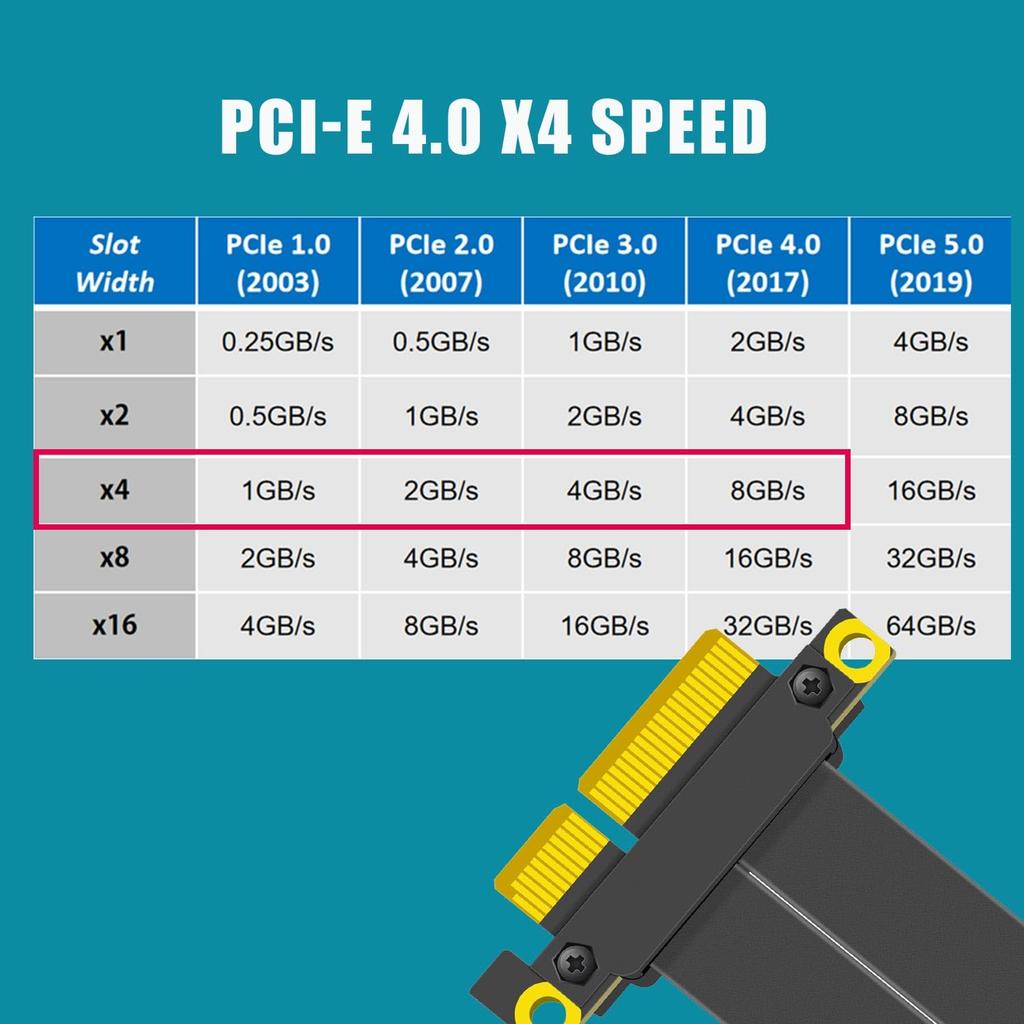 GLOTRENDS 200mm PCIe 4.0 X4 Riser Cable - for M.2, WiFi, Firewire, USB, Sound Cards, and More