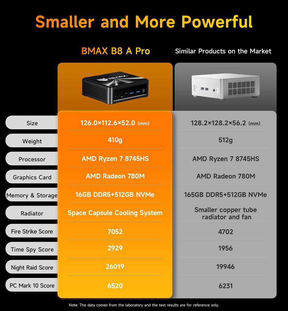 BMAX B8A Pro AMD Ryzen 7 8745HS Processeur AMD Radeon 780M 16GB 512GB SSD Windows 11 WiFi Bluetooth USB HDMI Type-c