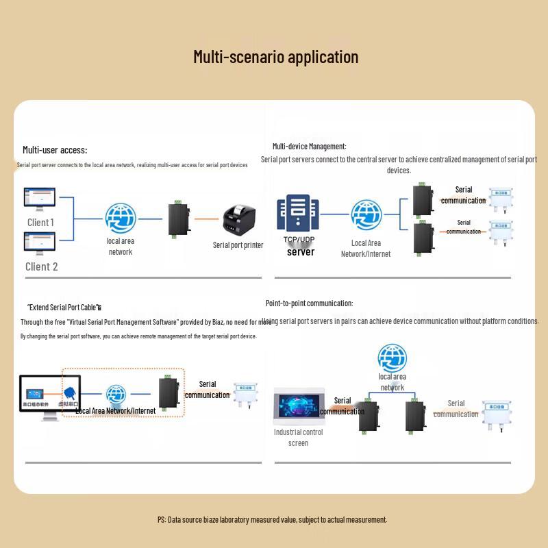 BIAZE Din-rail RS485 To Ethernet Serial Server Gateway