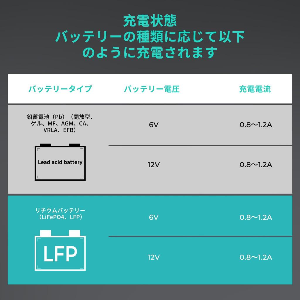 RoyPow LiFePO4 Trickle LED Activation Reverse Short and Overcurrent Protection Charger, 14.4V/1A, 7.2V/1A, Charge, Light, Polarity, Circuit,