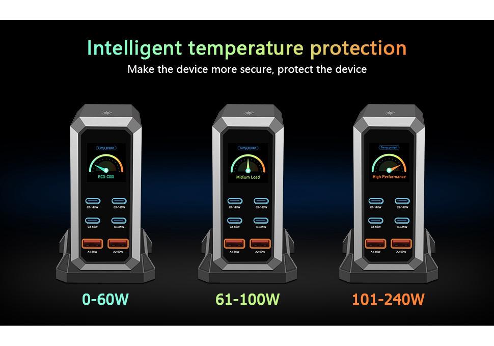 240W GaN Multi-Port USB Fast Charger with Dynamic Display
