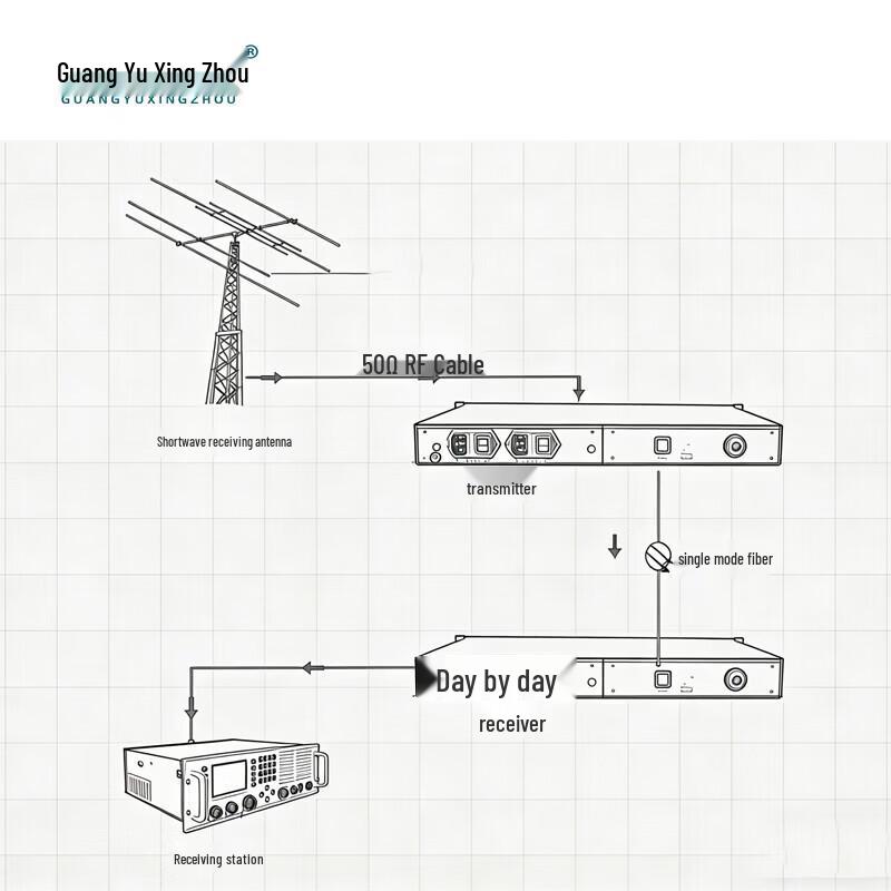 DB1000-TX Shortwave RF To Fiber Optical Transceiver