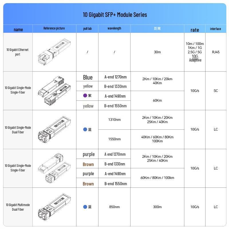 Fenghuo Tiancheng 1.25G BiDi SFP Optical Module