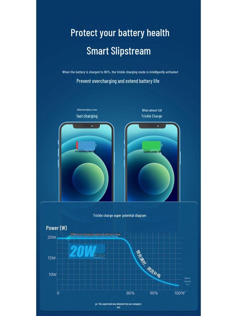 PD20W Dual Port A+C Charger for iPhone 16/15/14 - Super Fast Charging, 3C Certified