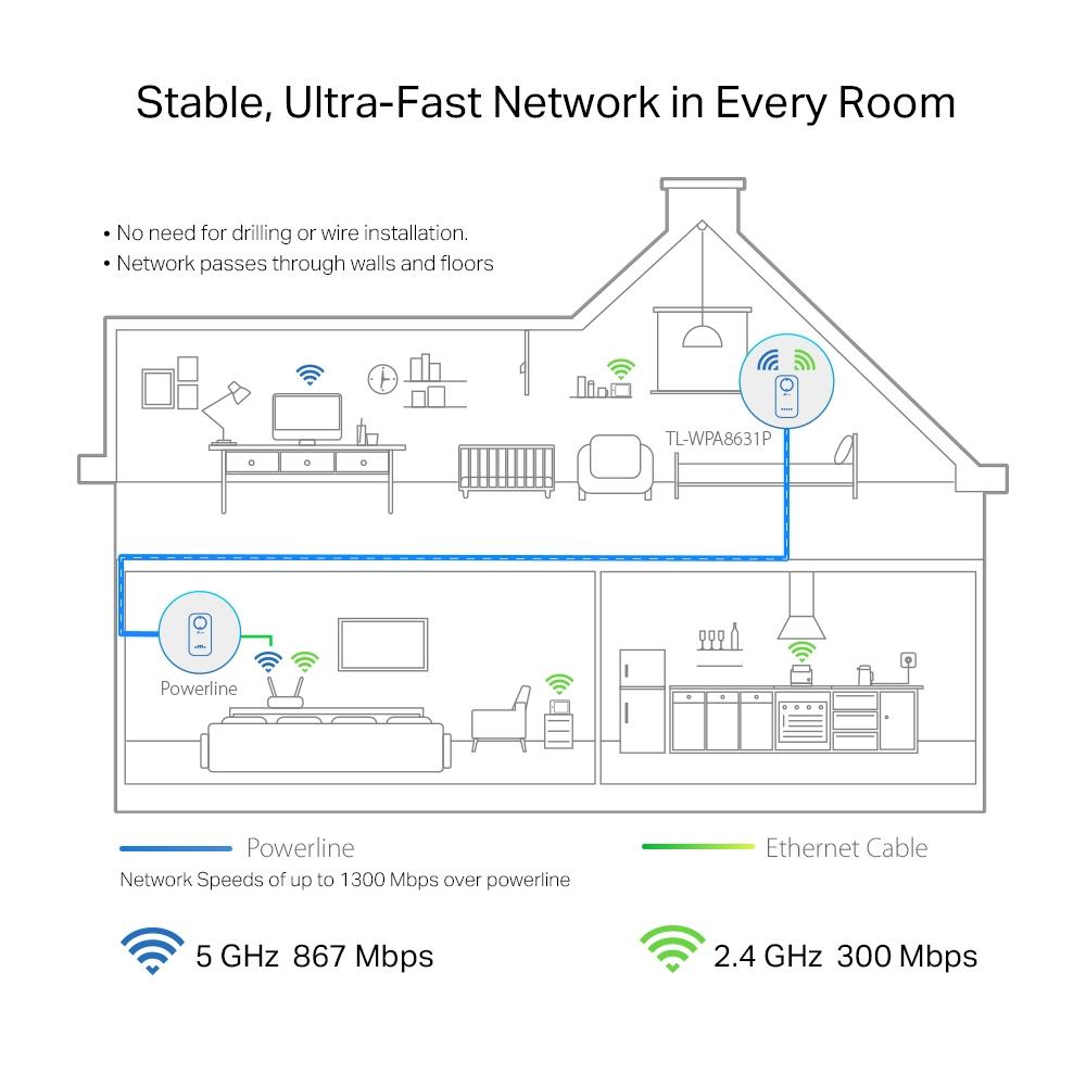 TP-Link TL-WPA8631P powerline adapter 1300 Mbps White