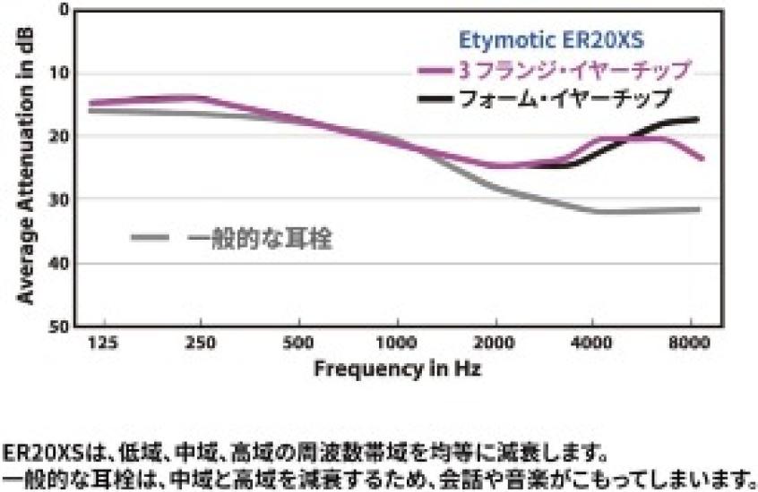 Bouchons d'oreille Etymotic série ER20XS Embouts à 3 brides taille standard S Transparent 1 paire Réduction du bruit Authentique ER20XS-SMF-C