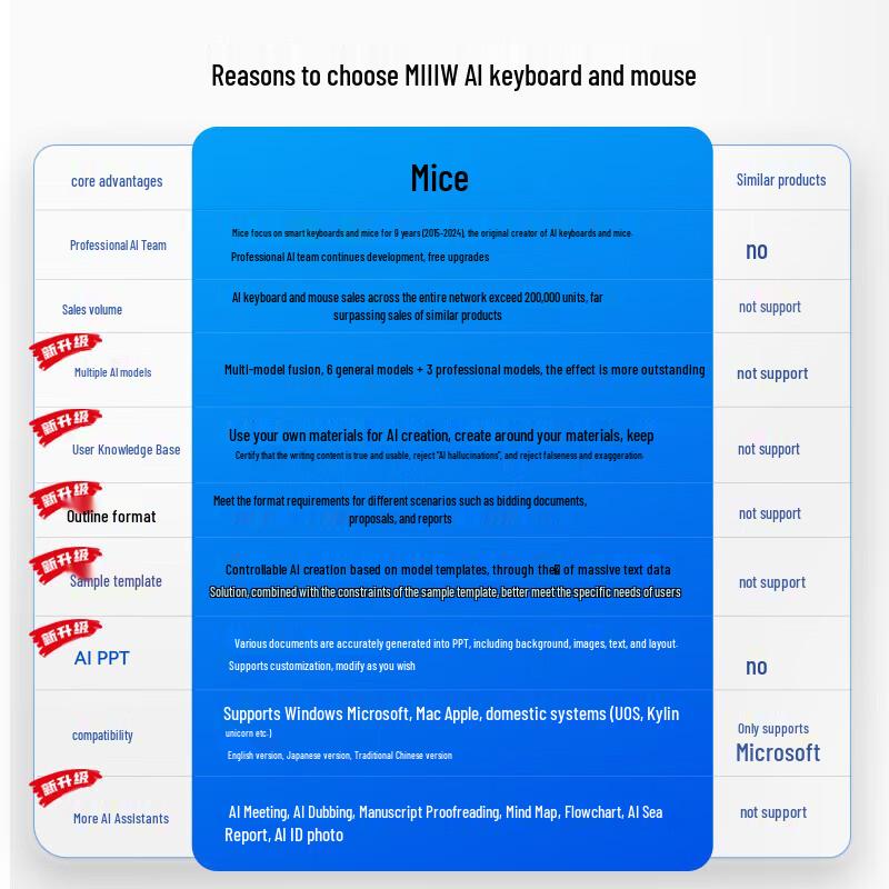 Mishoo Smart AI Mouse 3.0 with DeepSeek-R1