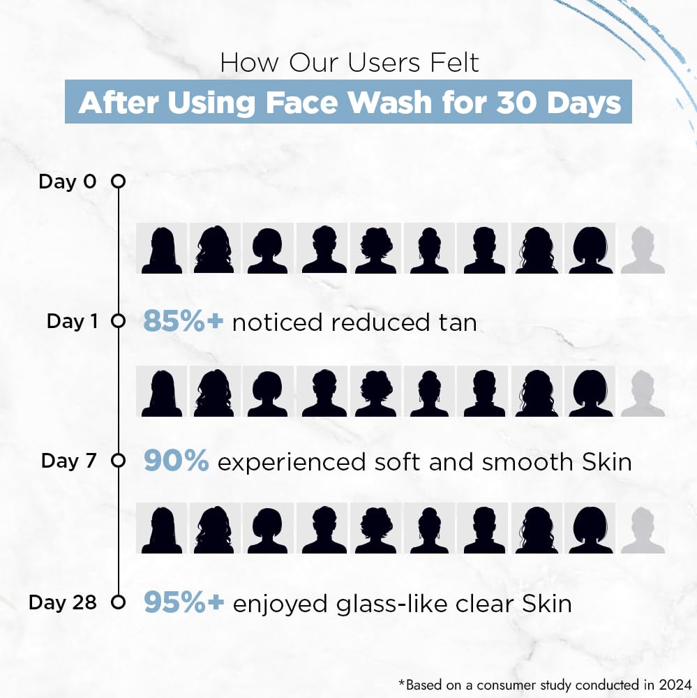 Streax Skin Hydrate & Shine Face Wash Cleanser 100ml for Men Women Deep Hydration & Radiant Glow All Skin Types