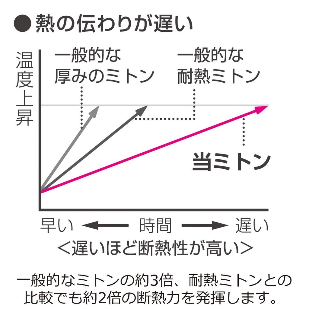 Oaks Raye Strong LS1561 Mittens, Heat-Resistant, Grip, Pink/Gray,