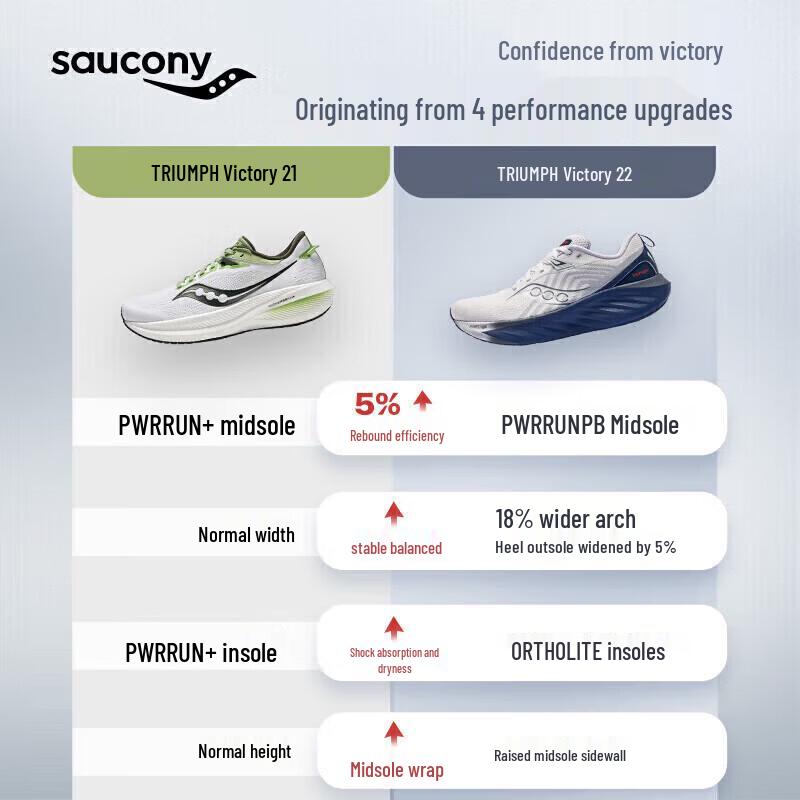 Saucony Men's Triumph 22 Running Shoes