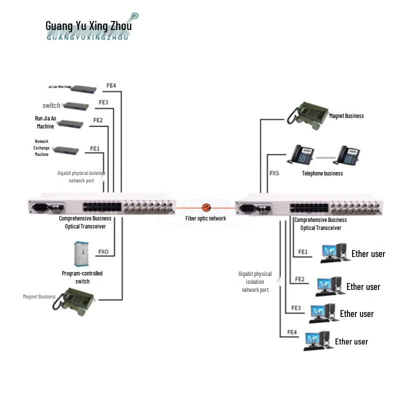 Integrated Multi-service Fiber Optic Terminal